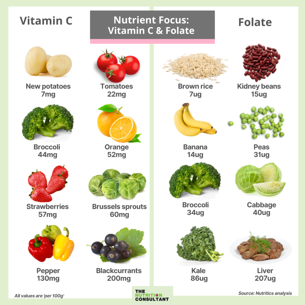 Micronutrients – Part 1 – Vitamins – The Nutrition Consultant