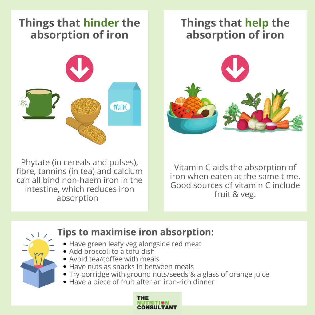 infographic of things that hinder and help the absorption of iron