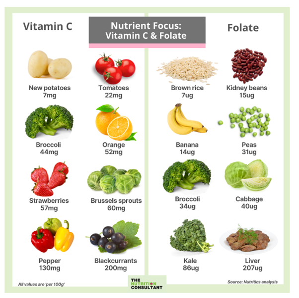 infographic of foods containing vitamin c and folate