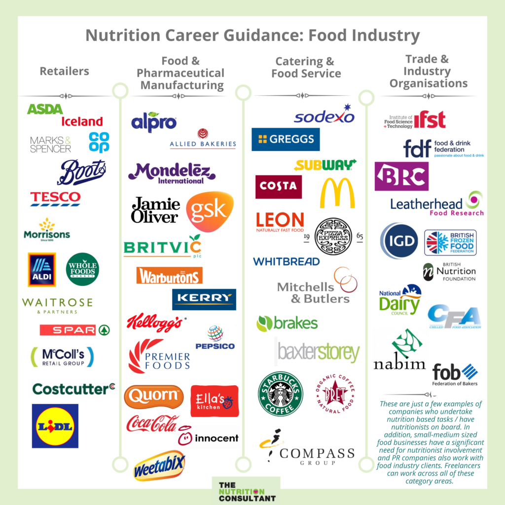 Infographic of nutrition career guidance in the food industry