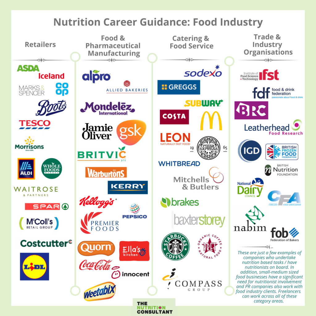 My Guide to Working in the Food Industry as a Nutritionist The Nutrition Consultant