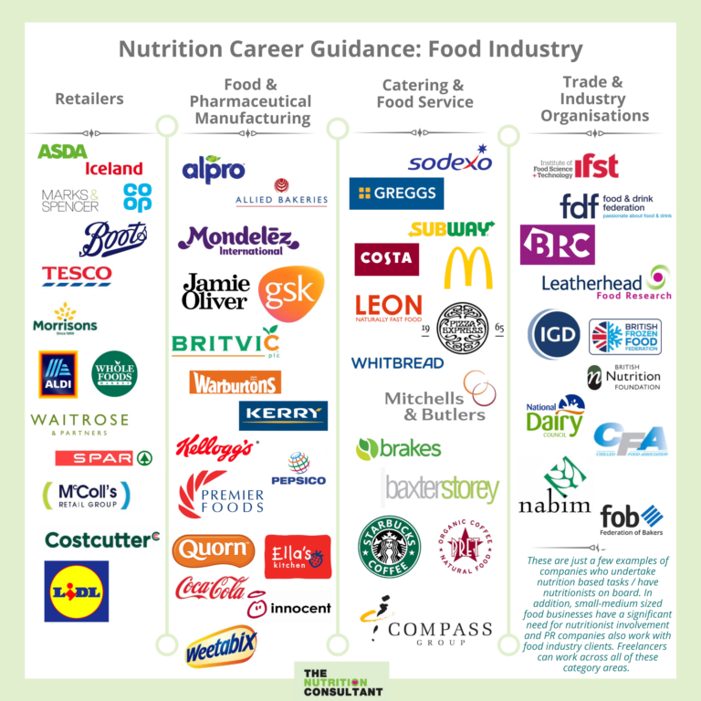 My Guide to Working in the Food Industry as a Nutritionist The