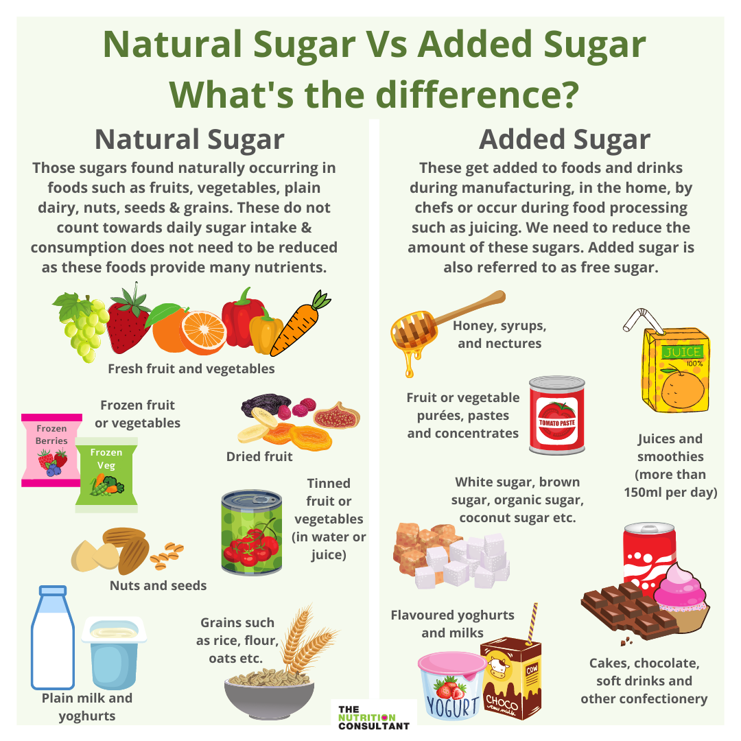 A Nutritionist s Guide To Sugar The Nutrition Consultant