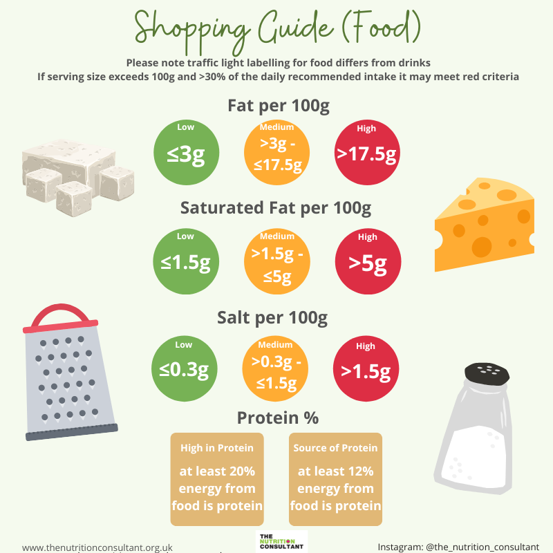 infographic for food shopping guide