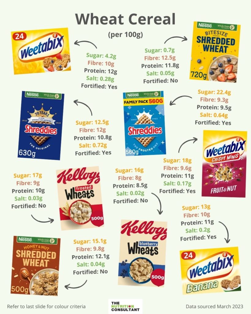 wheat cereal comparison infographic