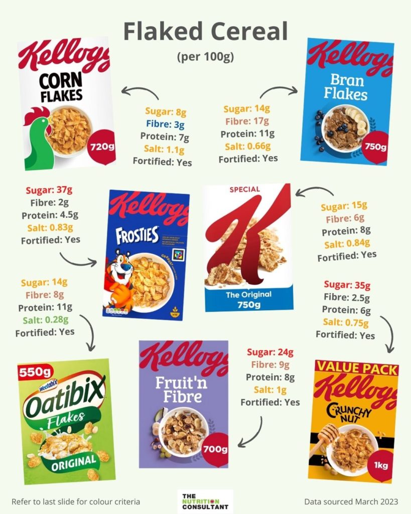 flaked cereal comparison infographic