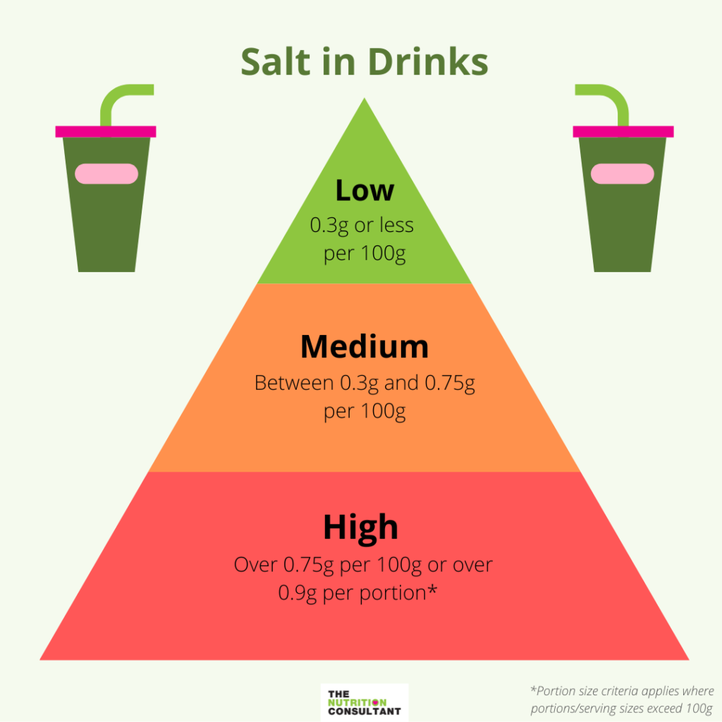 infographic showing how you can spot if a drink is high medium or low in salt