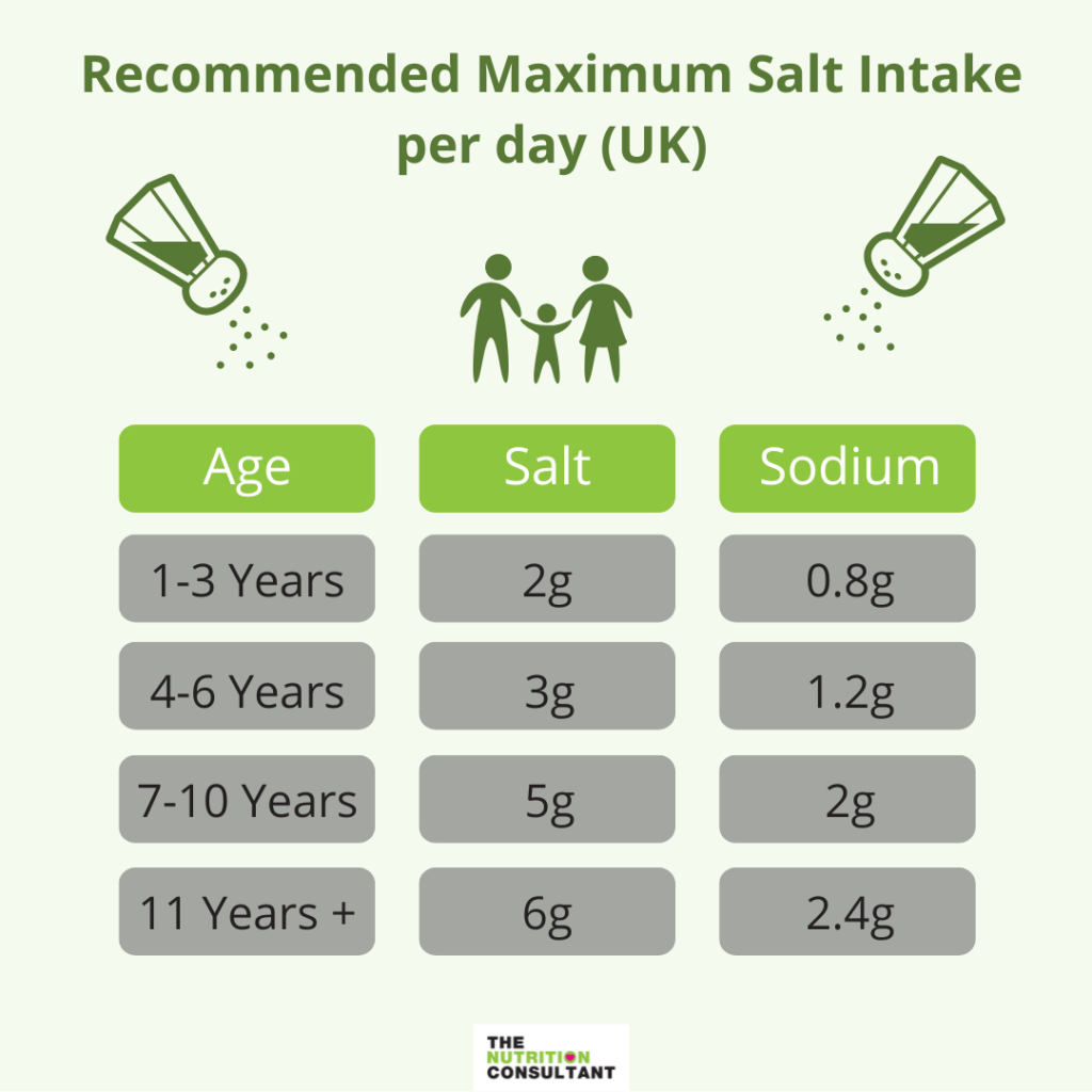 infographic showing recommended maximum salt intake per day