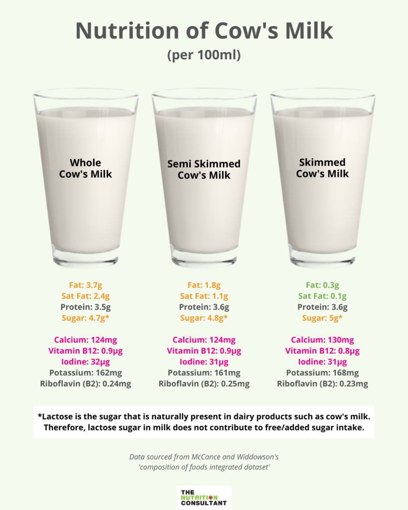 infographic showing nutrition of cow's milk