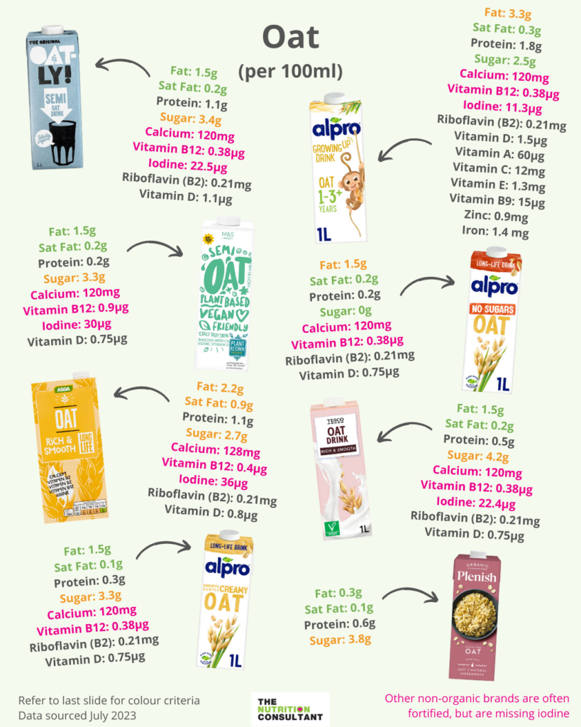 oat milk nutrition comparison