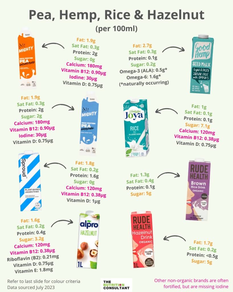 pea, hemp, rice and hazelnut milk nutrition comparison